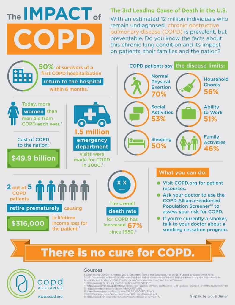 COPD